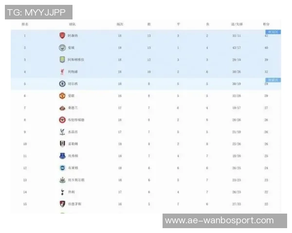 英超最新积分榜:阿森纳领先切尔西曼城热刺曼联红军争夺中游位置 英超最新积分榜:阿森纳领先切尔西曼城热刺曼联红军争夺中游位置